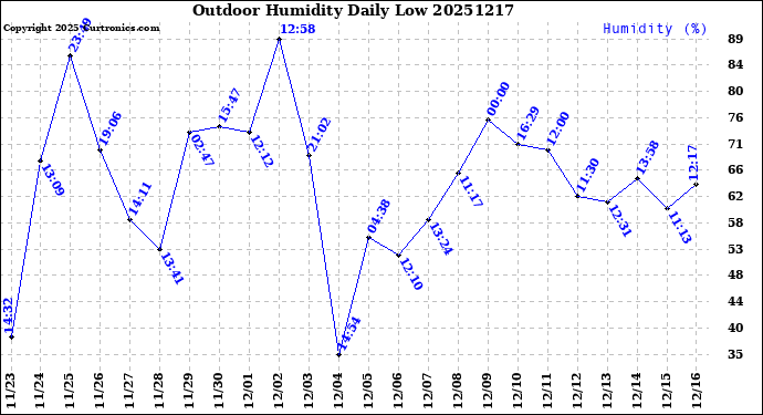 Milwaukee Weather Outdoor Humidity<br>Daily Low