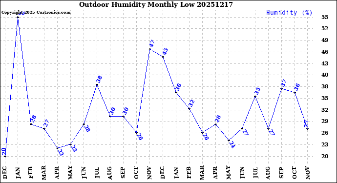 Milwaukee Weather Outdoor Humidity<br>Monthly Low