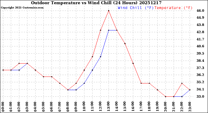 Milwaukee Weather Outdoor Temperature<br>vs Wind Chill<br>(24 Hours)
