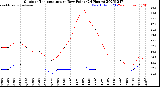 Milwaukee Weather Outdoor Temperature<br>vs Dew Point<br>(24 Hours)