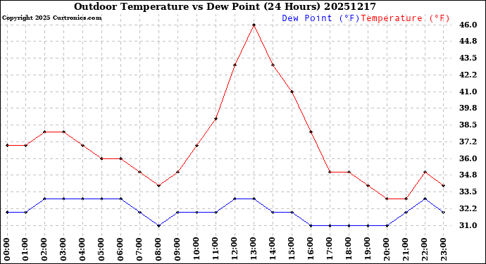 Milwaukee Weather Outdoor Temperature<br>vs Dew Point<br>(24 Hours)