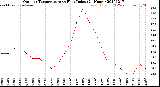 Milwaukee Weather Outdoor Temperature<br>vs Heat Index<br>(24 Hours)