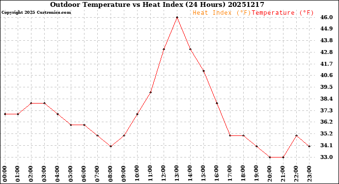 Milwaukee Weather Outdoor Temperature<br>vs Heat Index<br>(24 Hours)