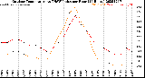 Milwaukee Weather Outdoor Temperature<br>vs THSW Index<br>per Hour<br>(24 Hours)
