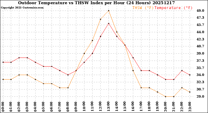 Milwaukee Weather Outdoor Temperature<br>vs THSW Index<br>per Hour<br>(24 Hours)