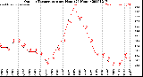 Milwaukee Weather Outdoor Temperature<br>per Hour<br>(24 Hours)