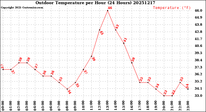 Milwaukee Weather Outdoor Temperature<br>per Hour<br>(24 Hours)