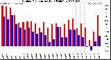 Milwaukee Weather Outdoor Temperature<br>Daily High/Low