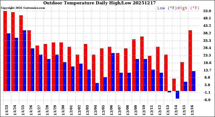 Milwaukee Weather Outdoor Temperature<br>Daily High/Low