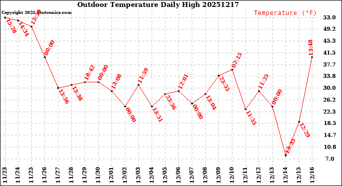 Milwaukee Weather Outdoor Temperature<br>Daily High