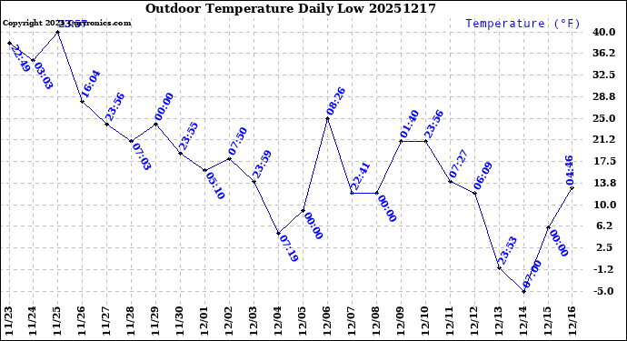 Milwaukee Weather Outdoor Temperature<br>Daily Low