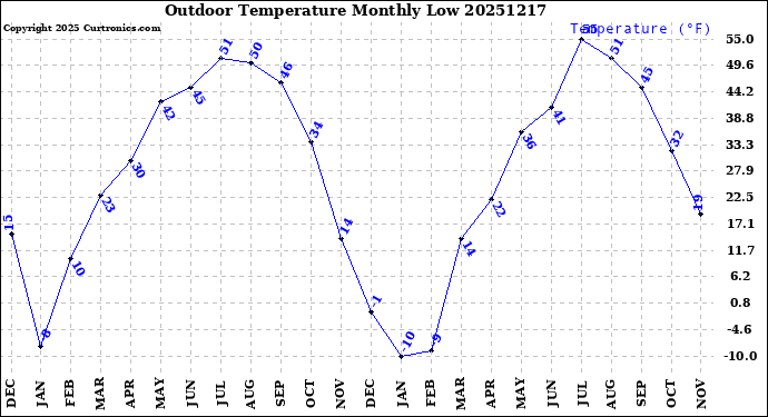 Milwaukee Weather Outdoor Temperature<br>Monthly Low