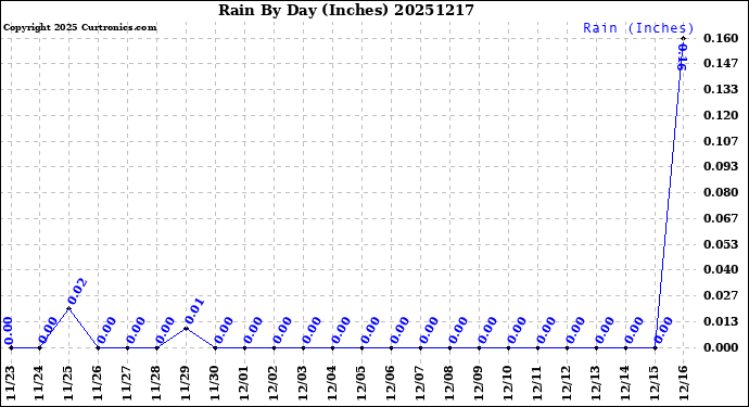 Milwaukee Weather Rain<br>By Day<br>(Inches)