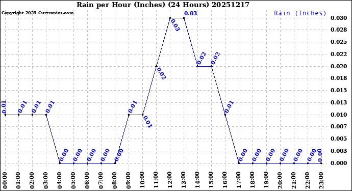Milwaukee Weather Rain<br>per Hour<br>(Inches)<br>(24 Hours)