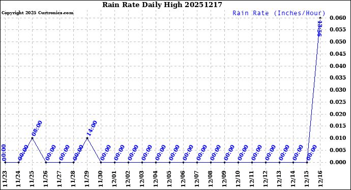 Milwaukee Weather Rain Rate<br>Daily High