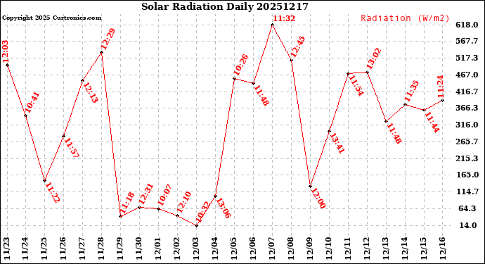 Milwaukee Weather Solar Radiation<br>Daily