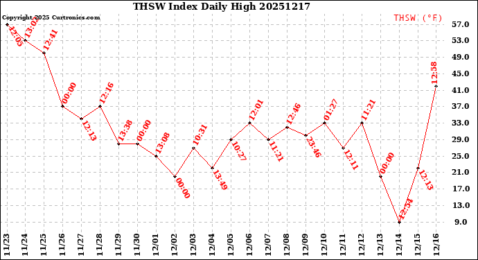 Milwaukee Weather THSW Index<br>Daily High