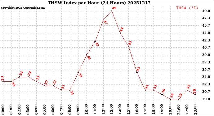 Milwaukee Weather THSW Index<br>per Hour<br>(24 Hours)