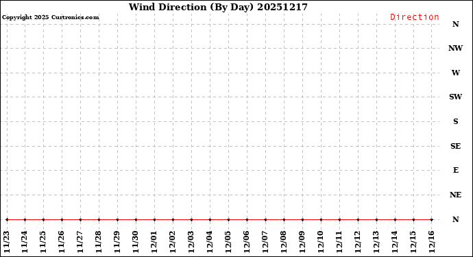 Milwaukee Weather Wind Direction<br>(By Day)