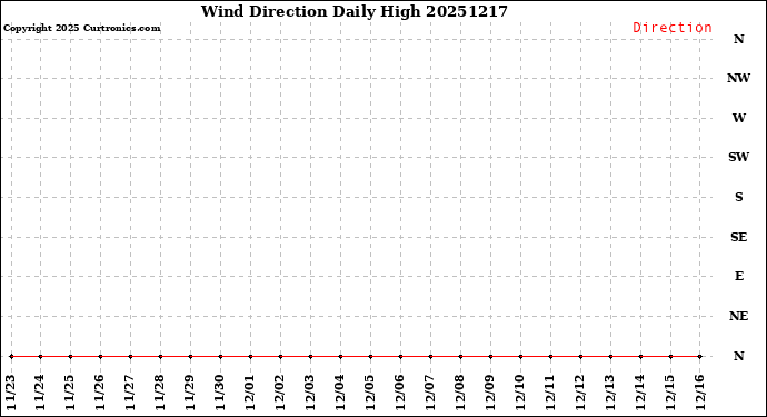 Milwaukee Weather Wind Direction<br>Daily High