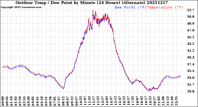 Milwaukee Weather Outdoor Temp / Dew Point<br>by Minute<br>(24 Hours) (Alternate)