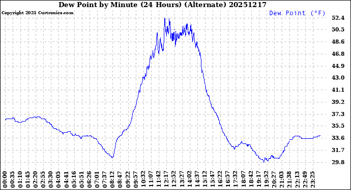 Milwaukee Weather Dew Point<br>by Minute<br>(24 Hours) (Alternate)
