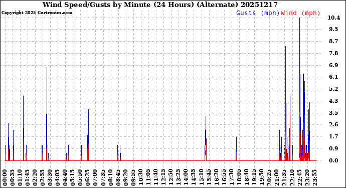 Milwaukee Weather Wind Speed/Gusts<br>by Minute<br>(24 Hours) (Alternate)