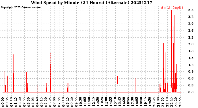 Milwaukee Weather Wind Speed<br>by Minute<br>(24 Hours) (Alternate)