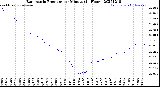 Milwaukee Weather Barometric Pressure<br>per Minute<br>(24 Hours)