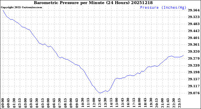 Milwaukee Weather Barometric Pressure<br>per Minute<br>(24 Hours)