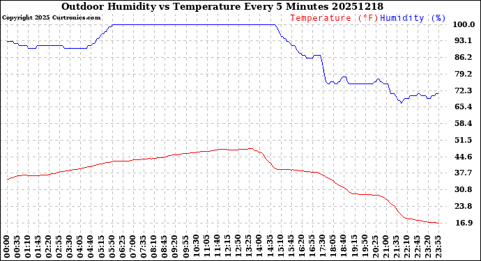 Milwaukee Weather Outdoor Humidity<br>vs Temperature<br>Every 5 Minutes
