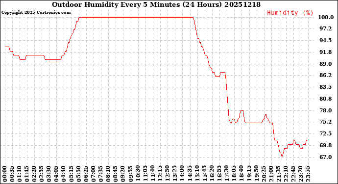 Milwaukee Weather Outdoor Humidity<br>Every 5 Minutes<br>(24 Hours)