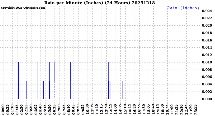 Milwaukee Weather Rain<br>per Minute<br>(Inches)<br>(24 Hours)