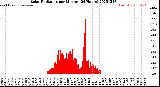 Milwaukee Weather Solar Radiation<br>per Minute<br>(24 Hours)