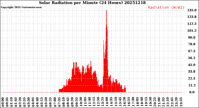 Milwaukee Weather Solar Radiation<br>per Minute<br>(24 Hours)
