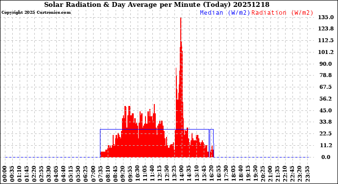 Milwaukee Weather Solar Radiation<br>& Day Average<br>per Minute<br>(Today)