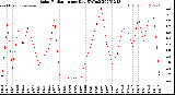 Milwaukee Weather Solar Radiation<br>per Day KW/m2