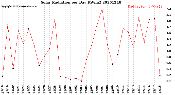 Milwaukee Weather Solar Radiation<br>per Day KW/m2