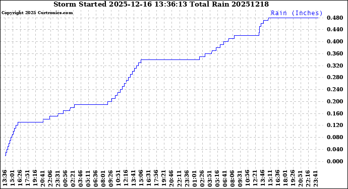 Milwaukee Weather Storm<br>Started 2025-12-16 13:36:13<br>Total Rain