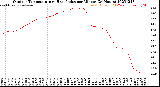 Milwaukee Weather Outdoor Temperature<br>vs Heat Index<br>per Minute<br>(24 Hours)