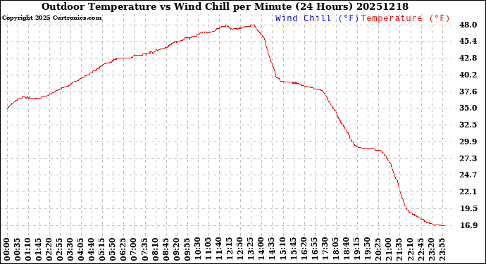 Milwaukee Weather Outdoor Temperature<br>vs Wind Chill<br>per Minute<br>(24 Hours)