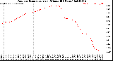 Milwaukee Weather Outdoor Temperature<br>per Minute<br>(24 Hours)