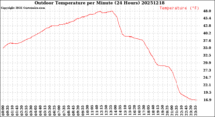 Milwaukee Weather Outdoor Temperature<br>per Minute<br>(24 Hours)