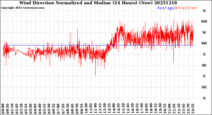 Milwaukee Weather Wind Direction<br>Normalized and Median<br>(24 Hours) (New)