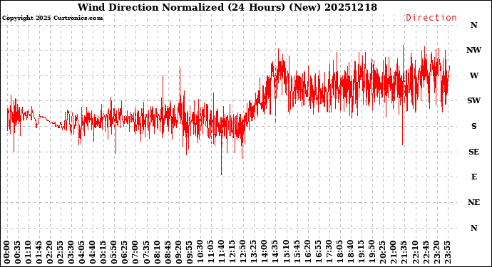 Milwaukee Weather Wind Direction<br>Normalized<br>(24 Hours) (New)