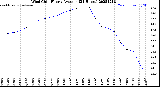 Milwaukee Weather Wind Chill<br>Hourly Average<br>(24 Hours)