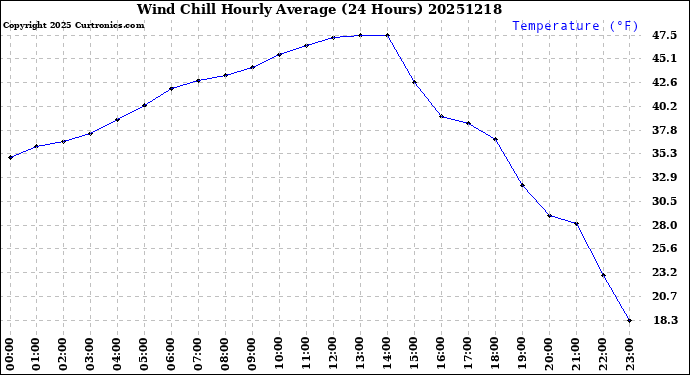 Milwaukee Weather Wind Chill<br>Hourly Average<br>(24 Hours)