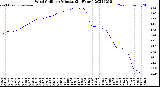 Milwaukee Weather Wind Chill<br>per Minute<br>(24 Hours)