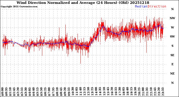 Milwaukee Weather Wind Direction<br>Normalized and Average<br>(24 Hours) (Old)