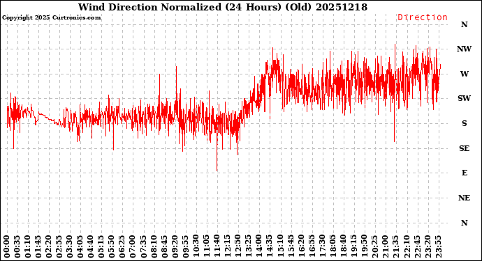 Milwaukee Weather Wind Direction<br>Normalized<br>(24 Hours) (Old)